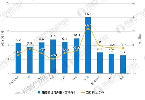 2017-2018年5月葡萄酒產(chǎn)量及增長(cháng)情況
