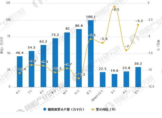 2017-2018年5月葡萄酒產(chǎn)量及增長(cháng)情況