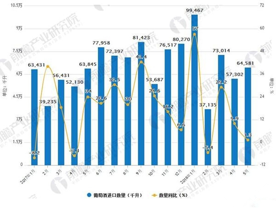 2017-2018年5月葡萄酒進(jìn)口及增長(cháng)情況