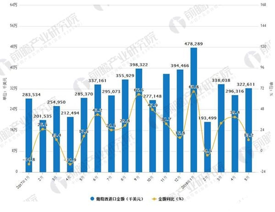 2017-2018年5月葡萄酒進(jìn)口及增長(cháng)情況