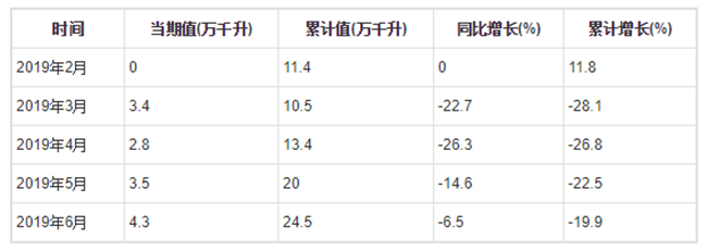 2019年1-6月全國葡萄酒產(chǎn)量分月數據